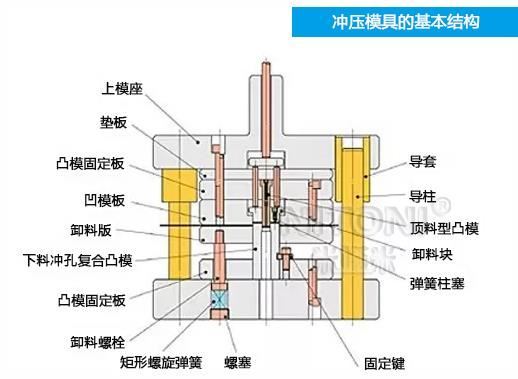 深圳模具廠家哪家好，圖解五金沖壓模具的基本結構組成 